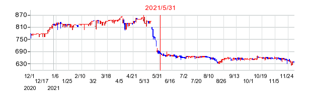 2021年5月31日 15:10前後のの株価チャート